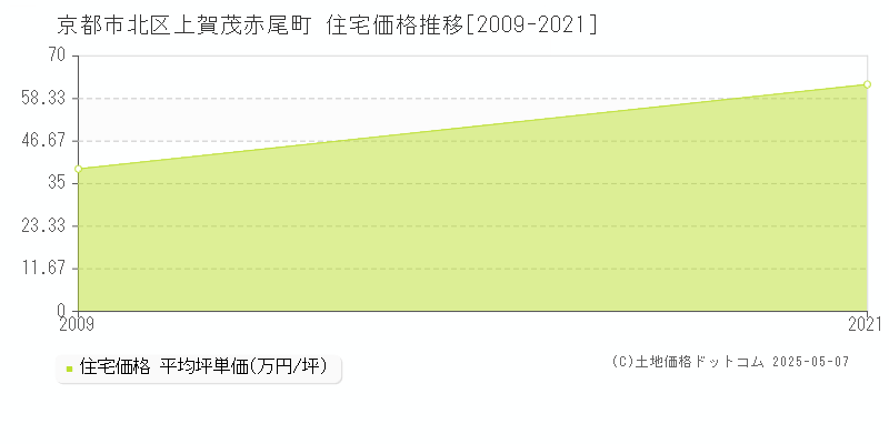 上賀茂赤尾町(京都市北区)の住宅価格推移グラフ(坪単価)[2009-2021年]