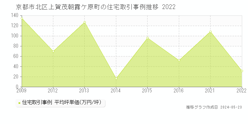 京都市北区上賀茂朝露ケ原町の住宅価格推移グラフ 