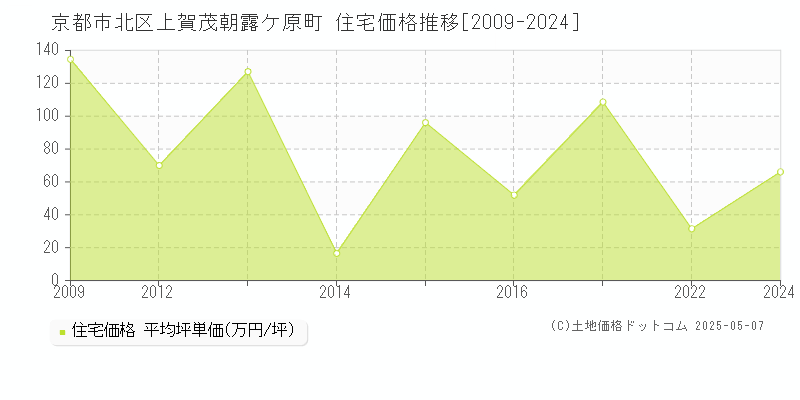 上賀茂朝露ケ原町(京都市北区)の住宅価格推移グラフ(坪単価)[2009-2024年]