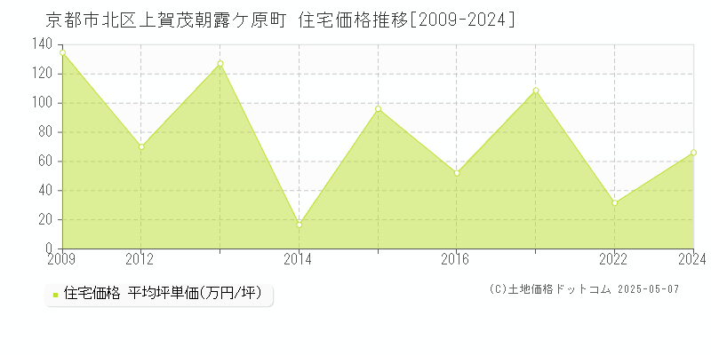 京都市北区上賀茂朝露ケ原町の住宅価格推移グラフ 