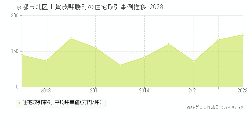 京都市北区上賀茂畔勝町の住宅価格推移グラフ 