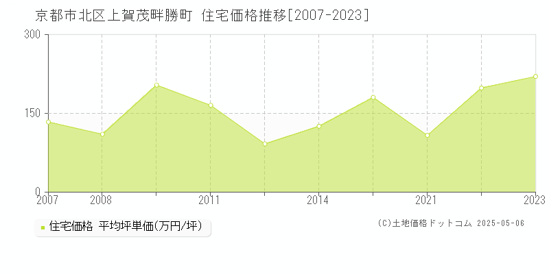 上賀茂畔勝町(京都市北区)の住宅価格推移グラフ(坪単価)[2007-2023年]