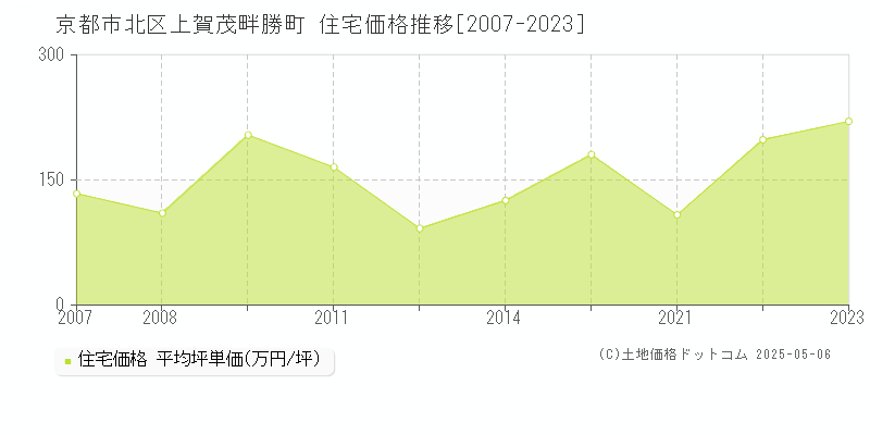 京都市北区上賀茂畔勝町の住宅価格推移グラフ 