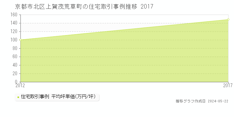 京都市北区上賀茂荒草町の住宅取引価格推移グラフ 
