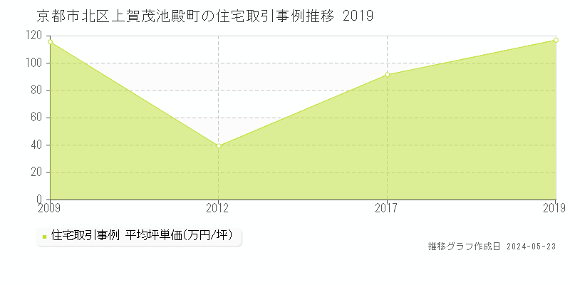 京都市北区上賀茂池殿町の住宅価格推移グラフ 