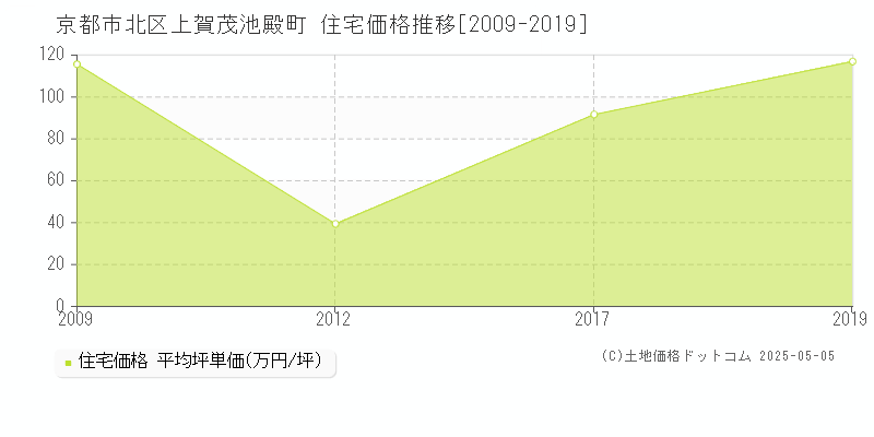 上賀茂池殿町(京都市北区)の住宅価格推移グラフ(坪単価)[2009-2019年]