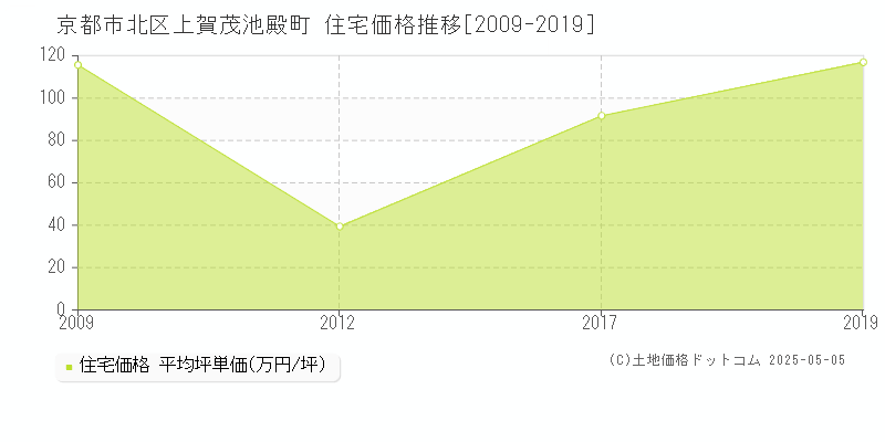 京都市北区上賀茂池殿町の住宅価格推移グラフ 