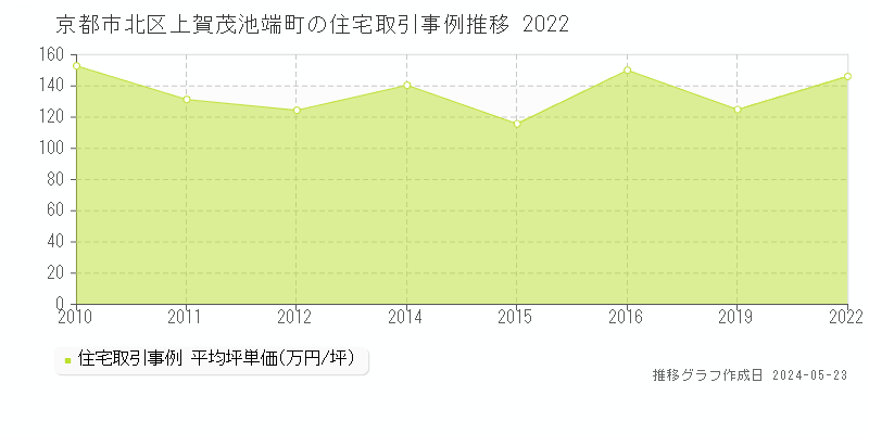 京都市北区上賀茂池端町の住宅取引価格推移グラフ 