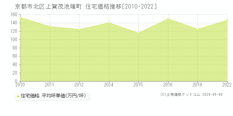 上賀茂池端町(京都市北区)の住宅価格推移グラフ(坪単価)[2010-2022年]