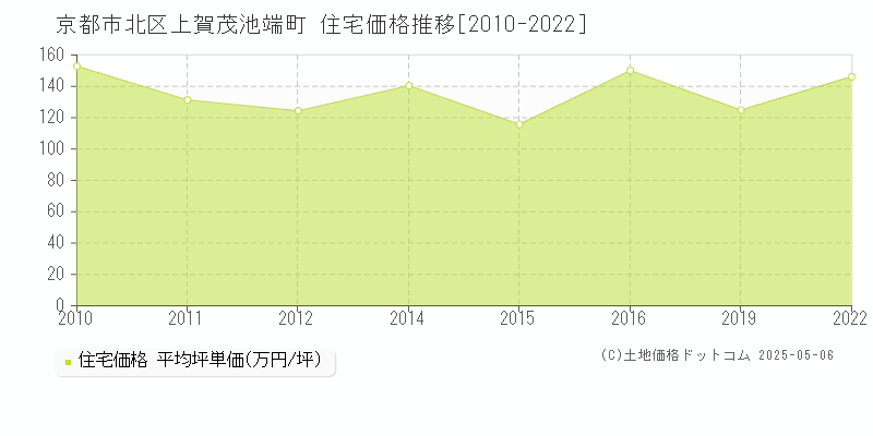 京都市北区上賀茂池端町の住宅取引価格推移グラフ 