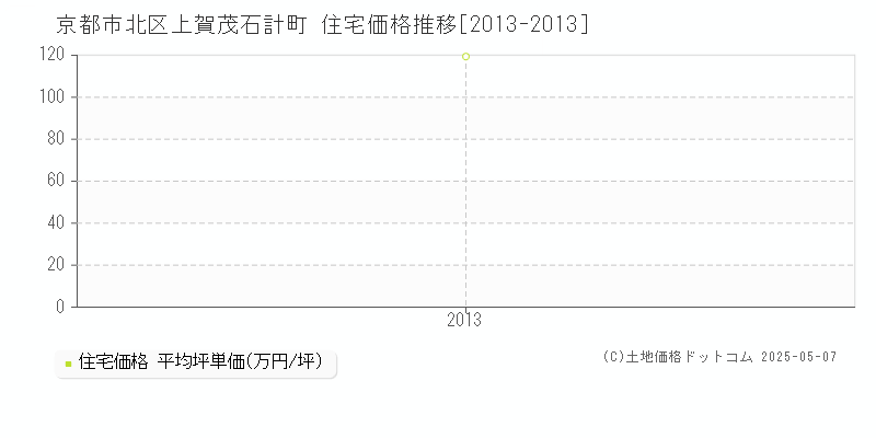 上賀茂石計町(京都市北区)の住宅価格推移グラフ(坪単価)[2013-2013年]