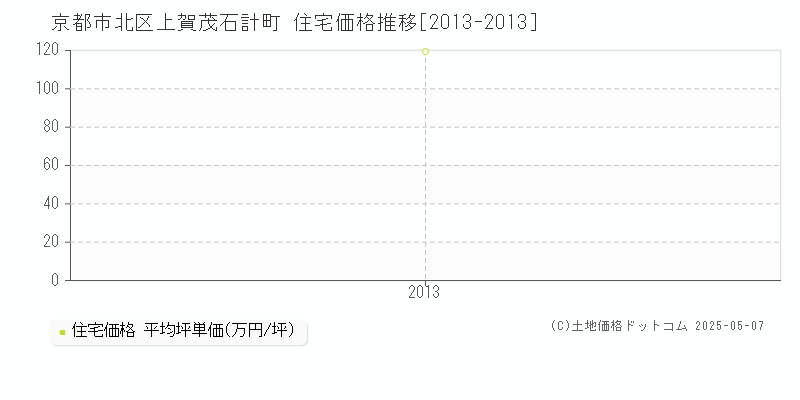 京都市北区上賀茂石計町の住宅価格推移グラフ 