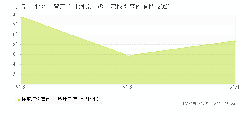 京都市北区上賀茂今井河原町の住宅価格推移グラフ 
