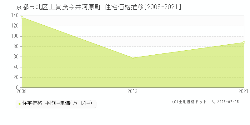 上賀茂今井河原町(京都市北区)の住宅価格推移グラフ(坪単価)[2008-2021年]