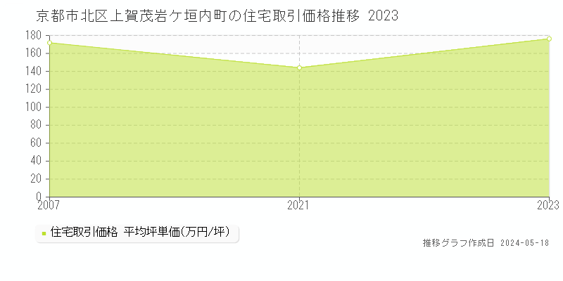 京都市北区上賀茂岩ケ垣内町の住宅価格推移グラフ 