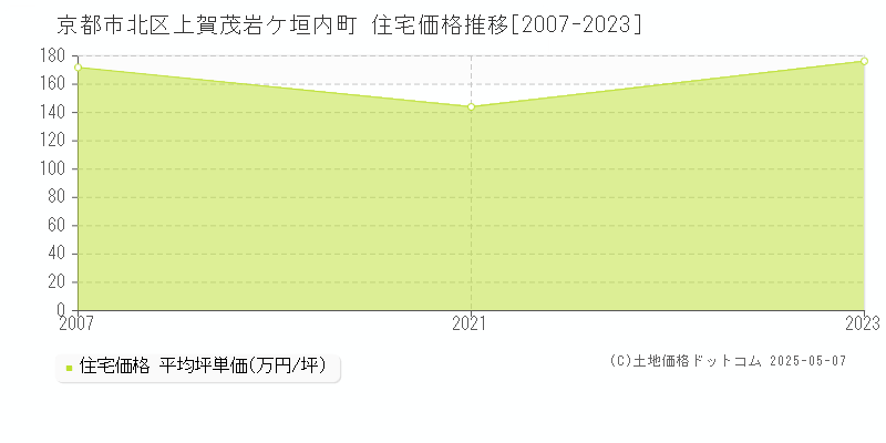 上賀茂岩ケ垣内町(京都市北区)の住宅価格推移グラフ(坪単価)[2007-2023年]