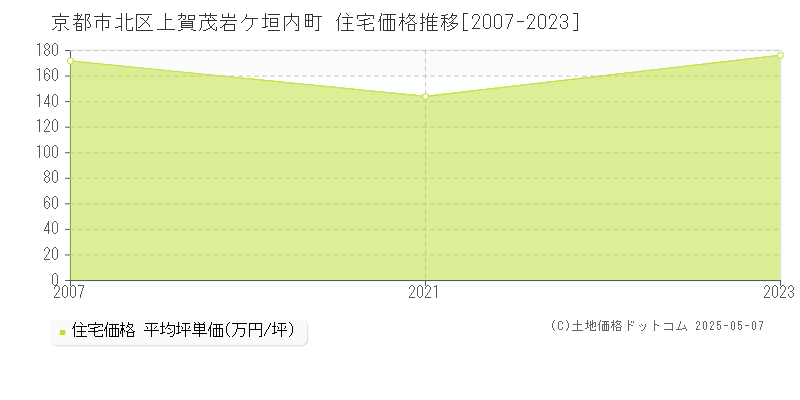 京都市北区上賀茂岩ケ垣内町の住宅価格推移グラフ 