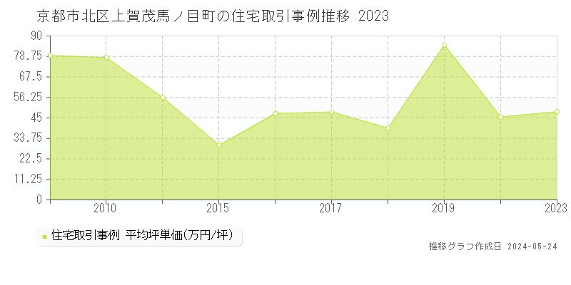 京都市北区上賀茂馬ノ目町の住宅価格推移グラフ 