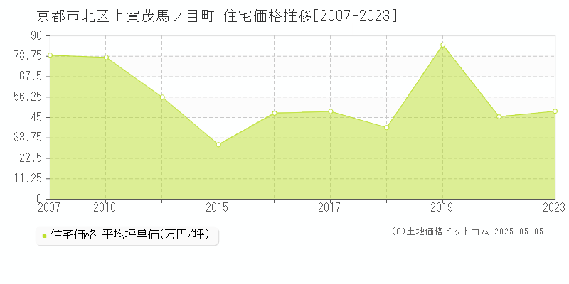上賀茂馬ノ目町(京都市北区)の住宅価格推移グラフ(坪単価)[2007-2023年]