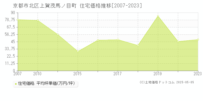 京都市北区上賀茂馬ノ目町の住宅価格推移グラフ 