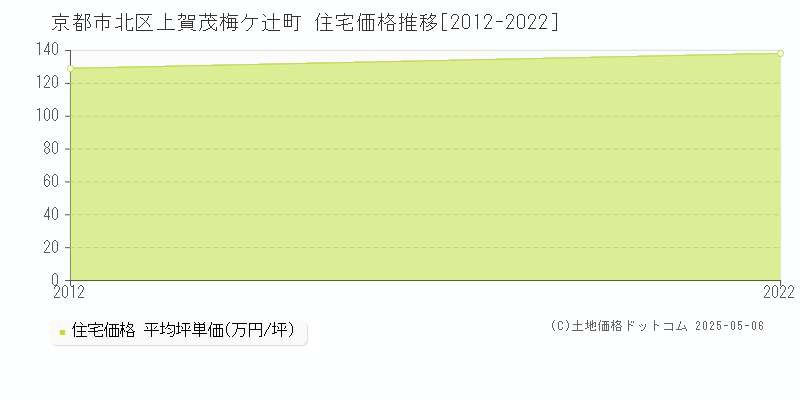 上賀茂梅ケ辻町(京都市北区)の住宅価格推移グラフ(坪単価)[2012-2022年]