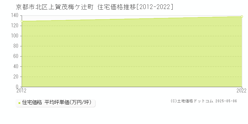 京都市北区上賀茂梅ケ辻町の住宅価格推移グラフ 