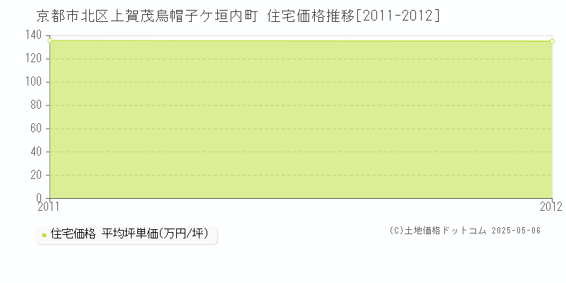 上賀茂烏帽子ケ垣内町(京都市北区)の住宅価格推移グラフ(坪単価)[2011-2012年]