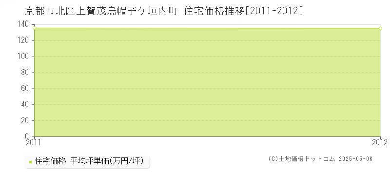 京都市北区上賀茂烏帽子ケ垣内町の住宅価格推移グラフ 