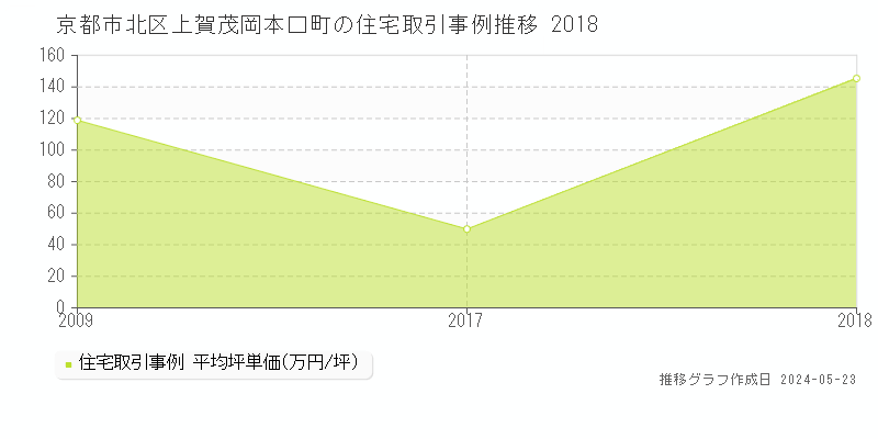 京都市北区上賀茂岡本口町の住宅価格推移グラフ 