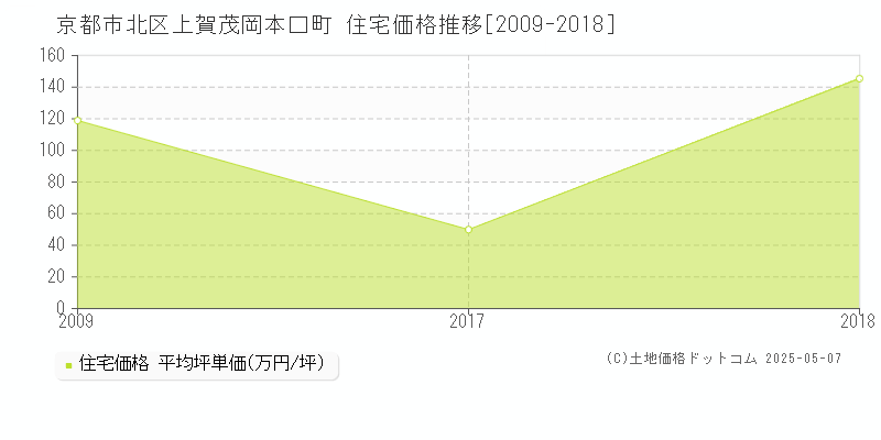 上賀茂岡本口町(京都市北区)の住宅価格推移グラフ(坪単価)[2009-2018年]