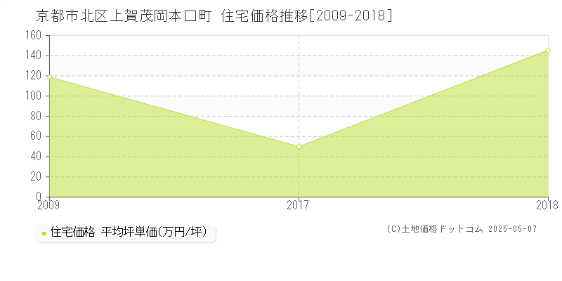 京都市北区上賀茂岡本口町の住宅取引事例推移グラフ 