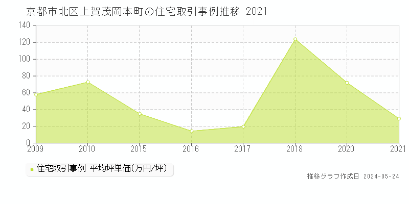 京都市北区上賀茂岡本町の住宅価格推移グラフ 