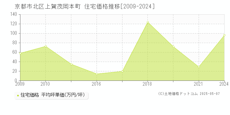 上賀茂岡本町(京都市北区)の住宅価格推移グラフ(坪単価)[2009-2024年]