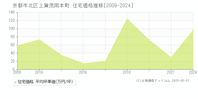 京都市北区上賀茂岡本町の住宅価格推移グラフ 