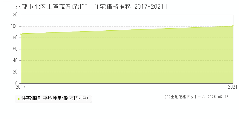 上賀茂音保瀬町(京都市北区)の住宅価格推移グラフ(坪単価)[2017-2021年]