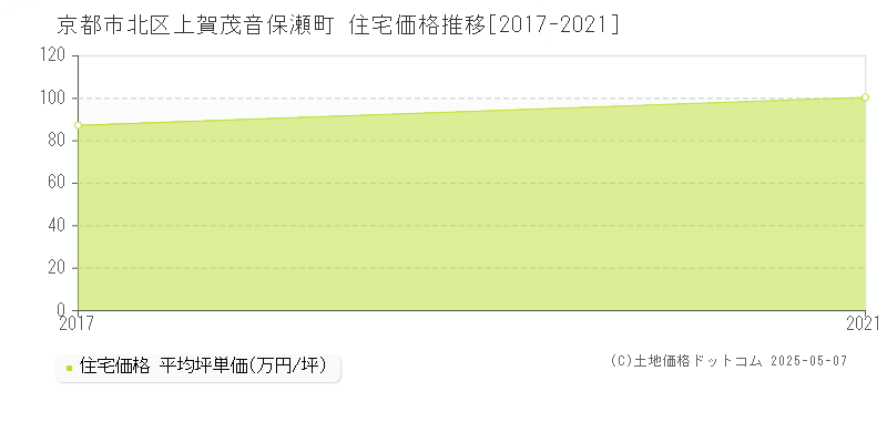 京都市北区上賀茂音保瀬町の住宅価格推移グラフ 