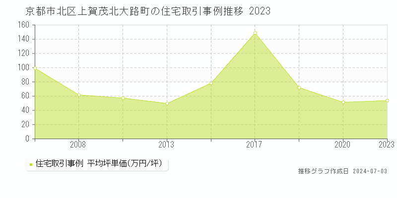 京都市北区上賀茂北大路町の住宅価格推移グラフ 