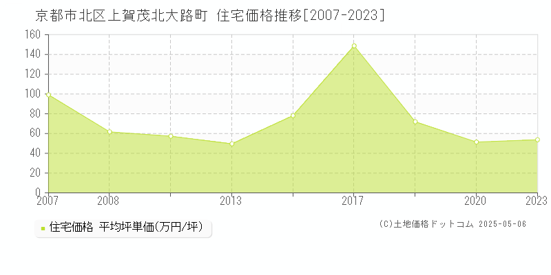 上賀茂北大路町(京都市北区)の住宅価格推移グラフ(坪単価)[2007-2023年]
