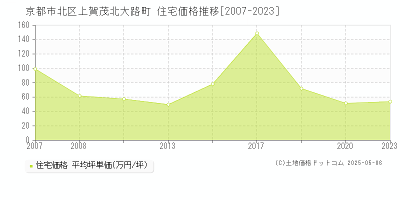 京都市北区上賀茂北大路町の住宅価格推移グラフ 