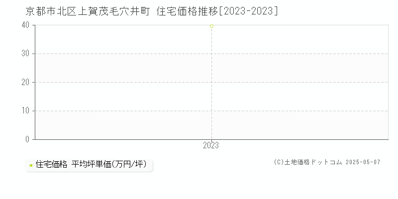 上賀茂毛穴井町(京都市北区)の住宅価格推移グラフ(坪単価)[2023-2023年]