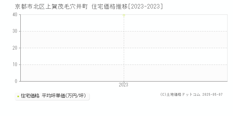 京都市北区上賀茂毛穴井町の住宅価格推移グラフ 