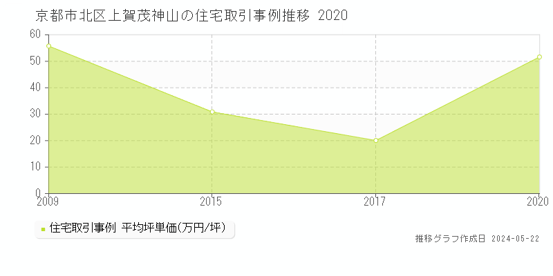 京都市北区上賀茂神山の住宅価格推移グラフ 