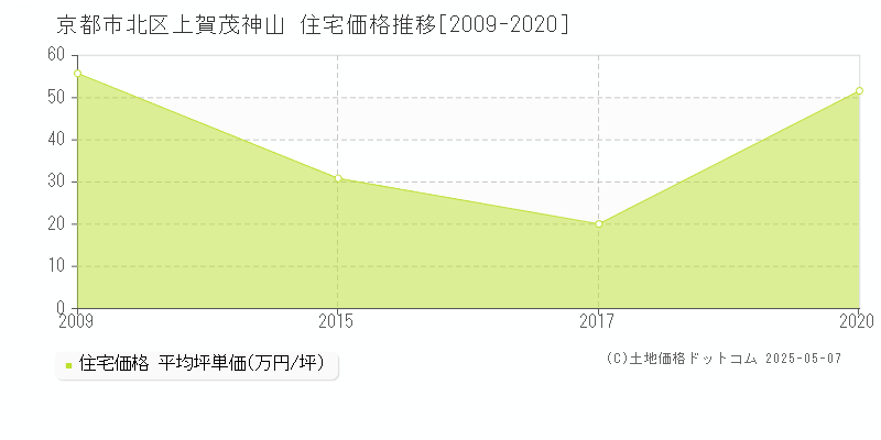 上賀茂神山(京都市北区)の住宅価格推移グラフ(坪単価)[2009-2020年]