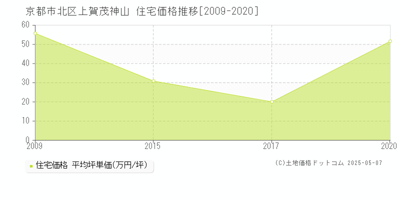 京都市北区上賀茂神山の住宅価格推移グラフ 