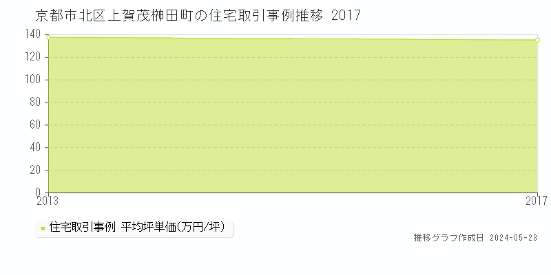 京都市北区上賀茂榊田町の住宅取引事例推移グラフ 
