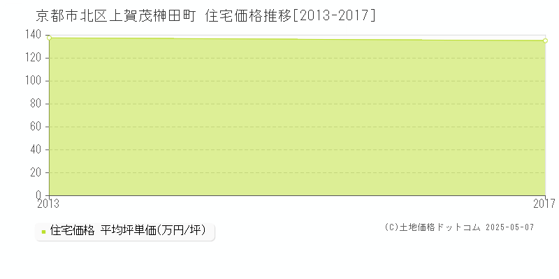 上賀茂榊田町(京都市北区)の住宅価格推移グラフ(坪単価)[2013-2017年]