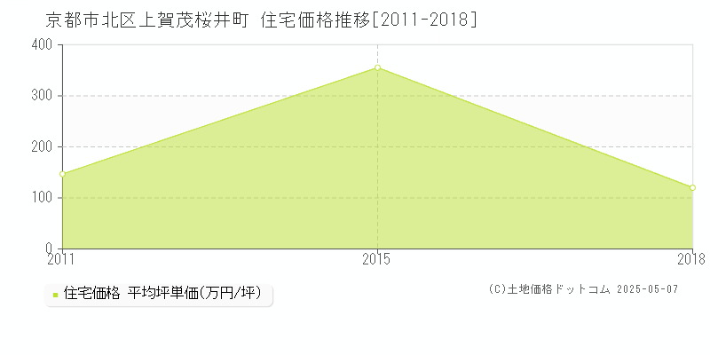 上賀茂桜井町(京都市北区)の住宅価格推移グラフ(坪単価)[2011-2018年]