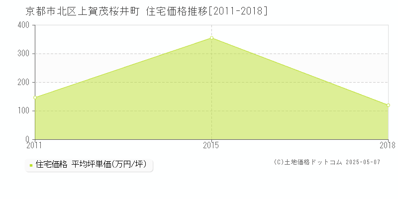 京都市北区上賀茂桜井町の住宅価格推移グラフ 