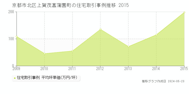 京都市北区上賀茂菖蒲園町の住宅価格推移グラフ 