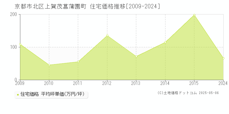 上賀茂菖蒲園町(京都市北区)の住宅価格推移グラフ(坪単価)[2009-2024年]